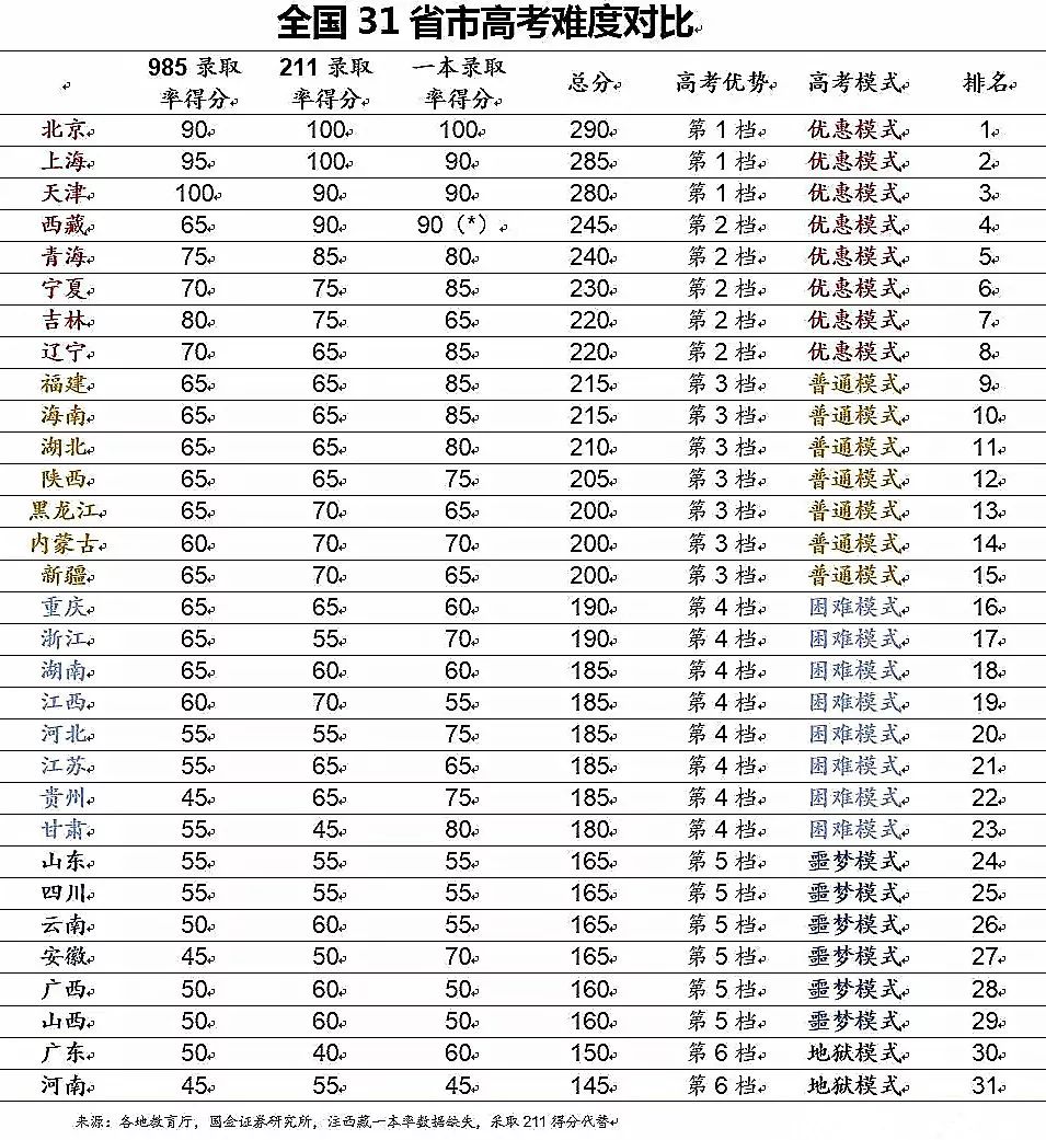 数据告诉你，哪个省才是高考地狱模式？