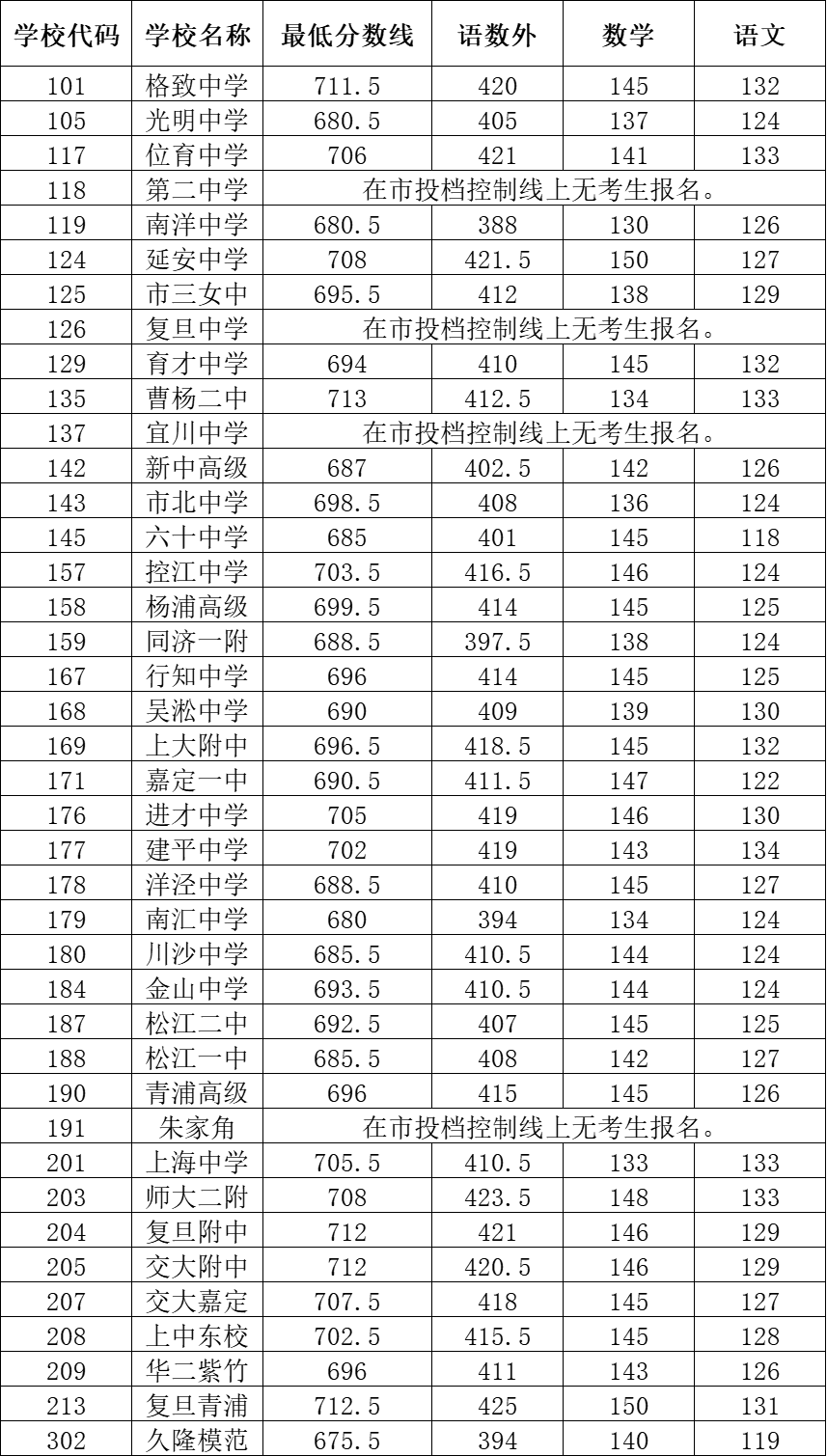 2021上海16区零志愿&名额分配分数线出炉！！！