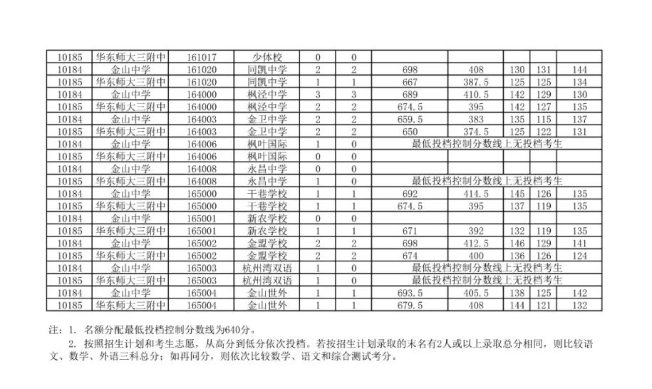 2021上海16区零志愿&名额分配分数线出炉！！！
