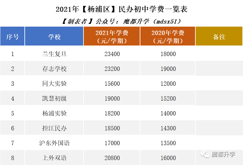 2021年民办学费普涨!沪上113所民办初中学费汇总! 2021年民办学费普涨!沪上113所民办初中学费汇总!