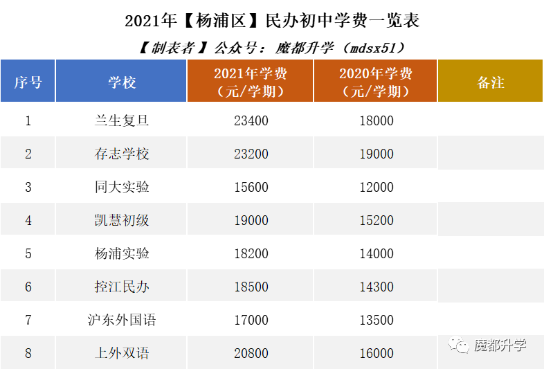 2021年民办学费普涨！沪上113所民办初中学费汇总！