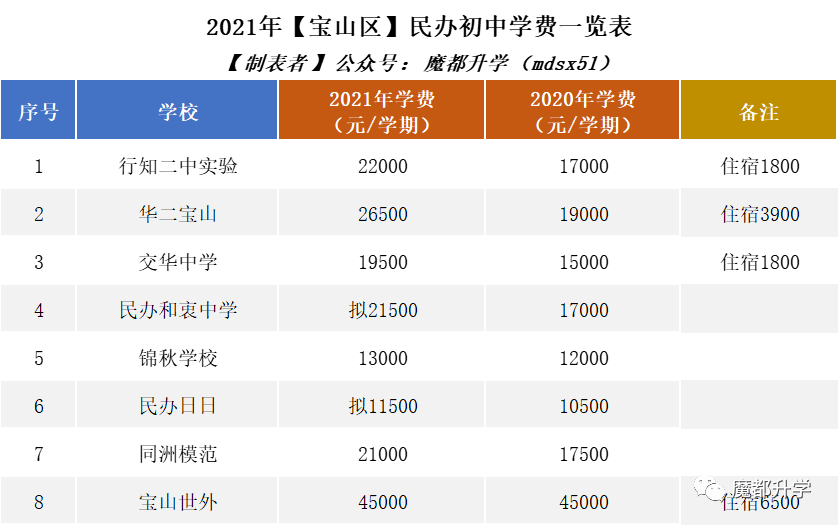 2021年民办学费普涨!沪上113所民办初中学费汇总! 2021年民办学费普涨!沪上113所民办初中学费汇总!
