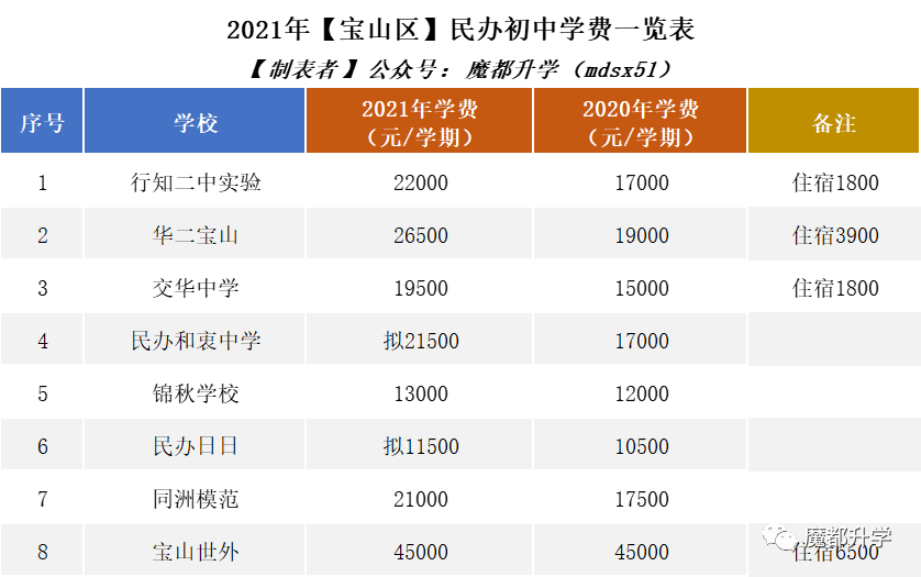 2021年民办学费普涨！沪上113所民办初中学费汇总！