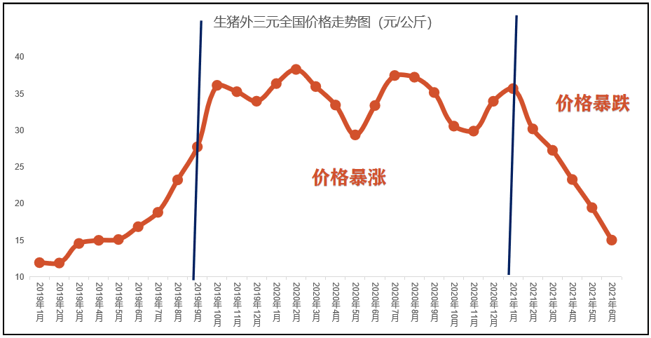 从猪肉价格看社会主义制度的优越性！