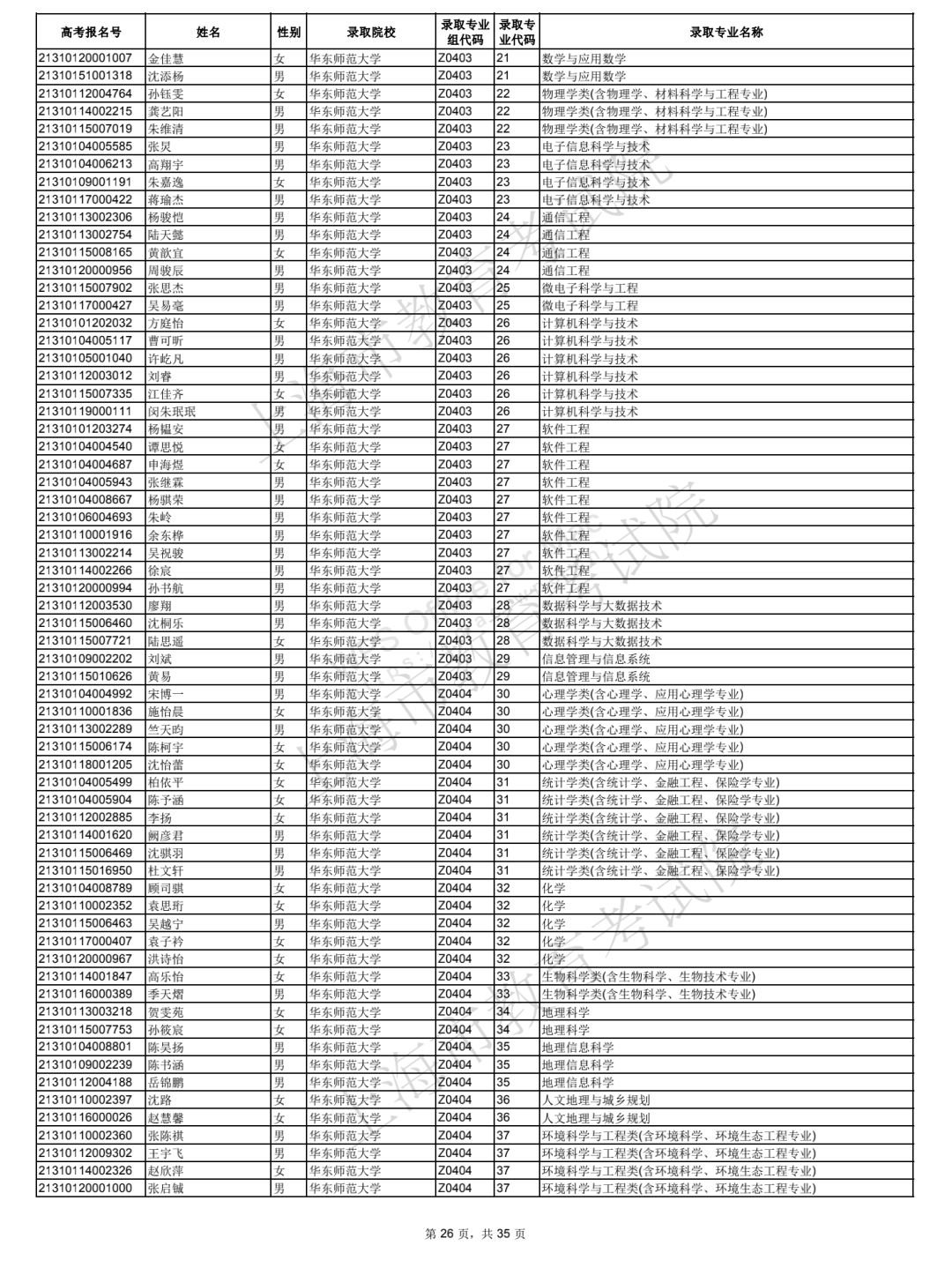 2021年上海综合评价批次院校录取考生名单公布！