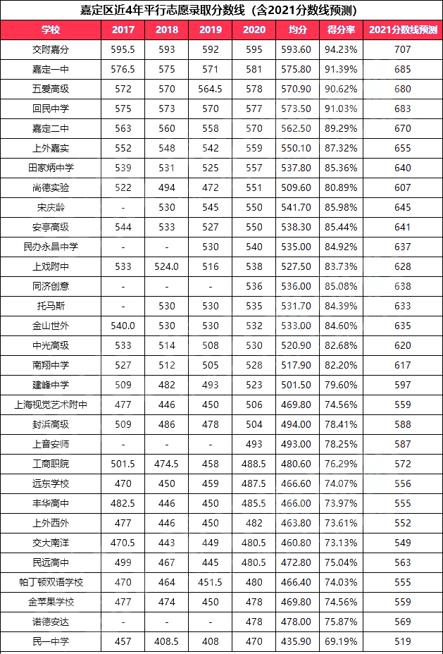 2021年上海高中高考表现