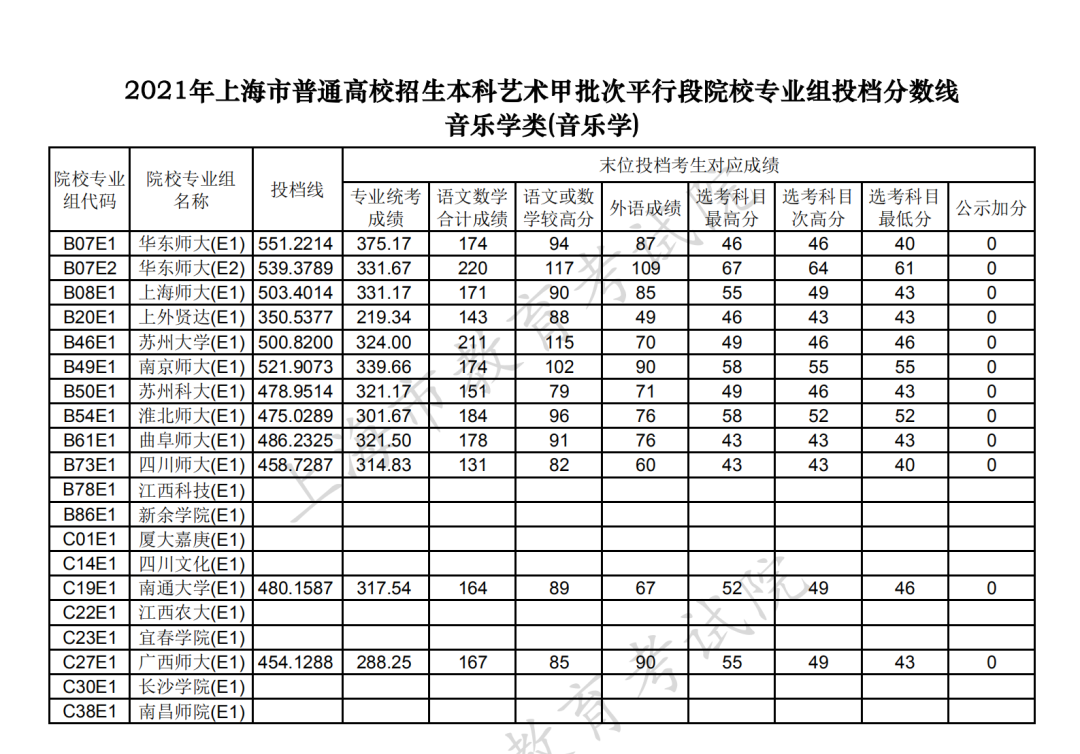 本科提前批次录取结束，部分学校提前批分数线出炉！