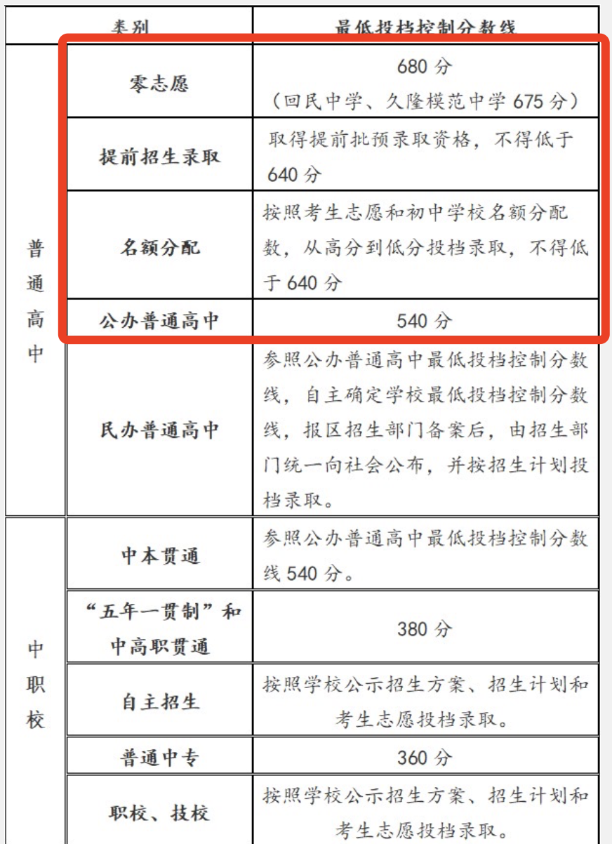【独家分析】喜大普奔！在上海考高中更容易了？