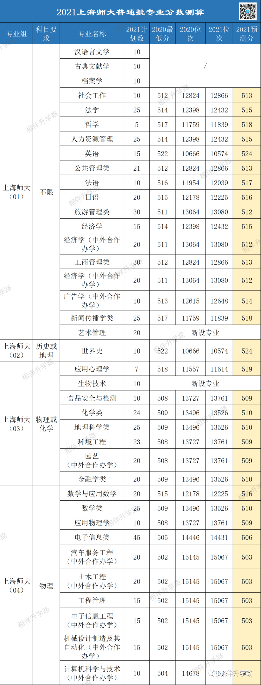 @2021高考生！上海本地36所大学普通批专业录取最低分换算！