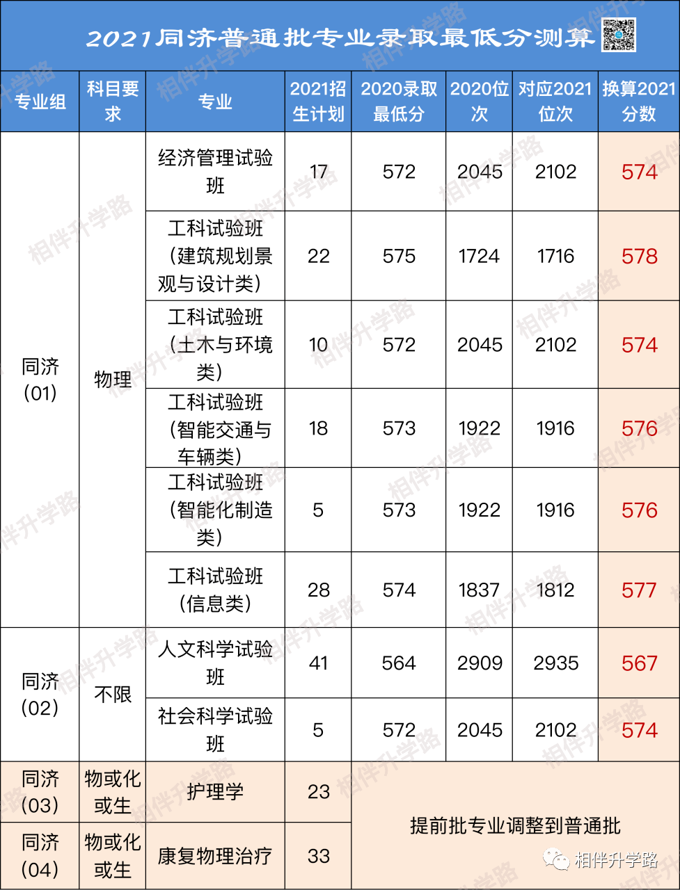 @2021高考生！上海本地36所大学普通批专业录取最低分换算！