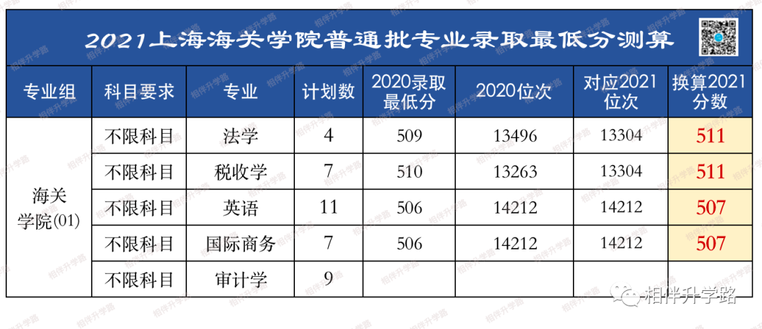 @2021高考生！上海本地36所大学普通批专业录取最低分换算！