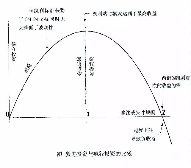 别去赌场了，你永远赢不了“凯利公式”——赌场和投资圈最著名的公式！