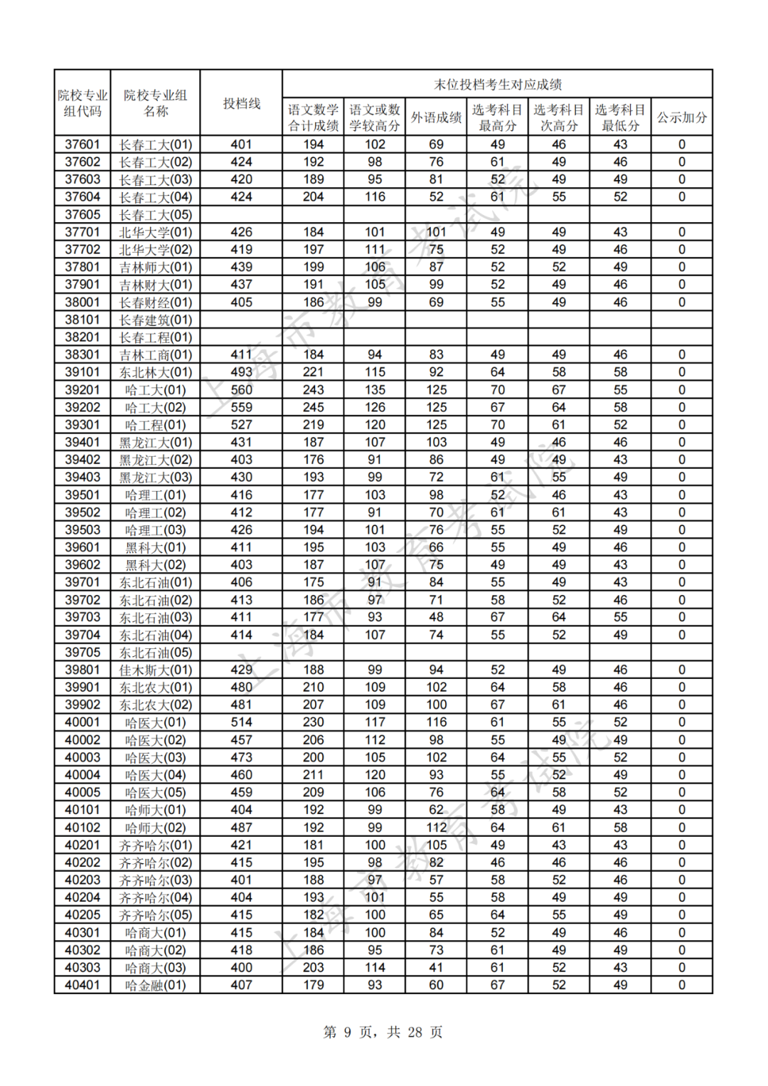 权威发布！2021年沪普通高校招生本科普通批次平行志愿院校专业组投档分数线