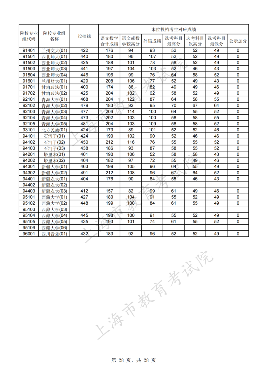 权威发布！2021年沪普通高校招生本科普通批次平行志愿院校专业组投档分数线