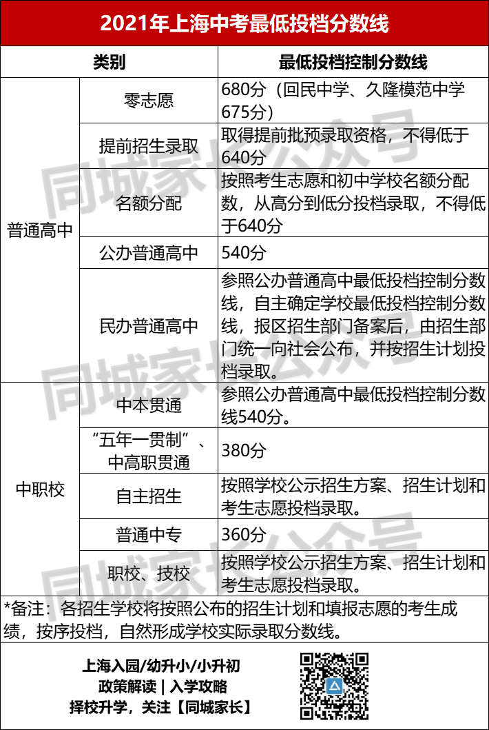 2021上海高中投档分数线出炉！你的中考成绩，看看能进哪个学校​