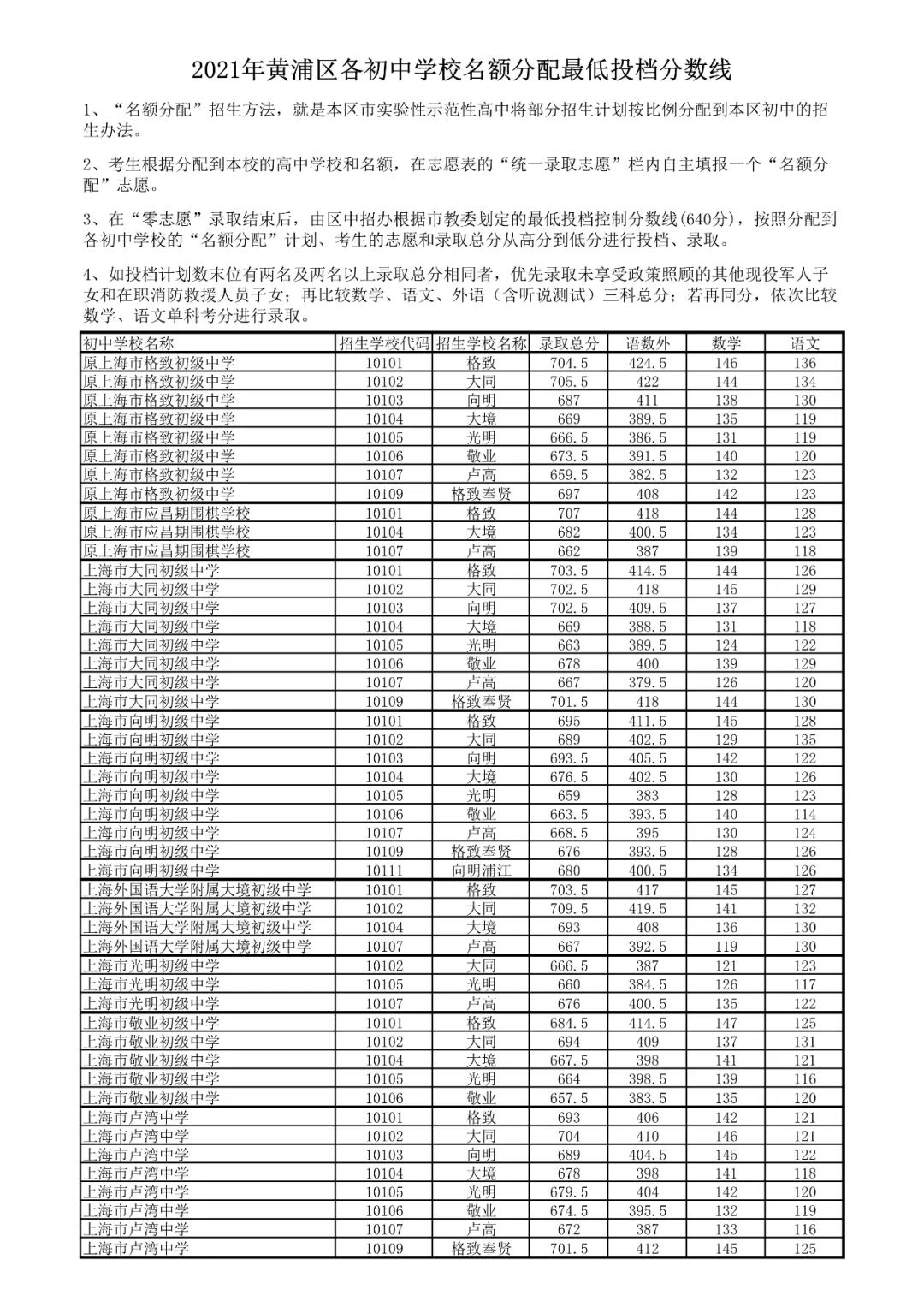 2021上海16区零志愿&名额分配分数线出炉！！！
