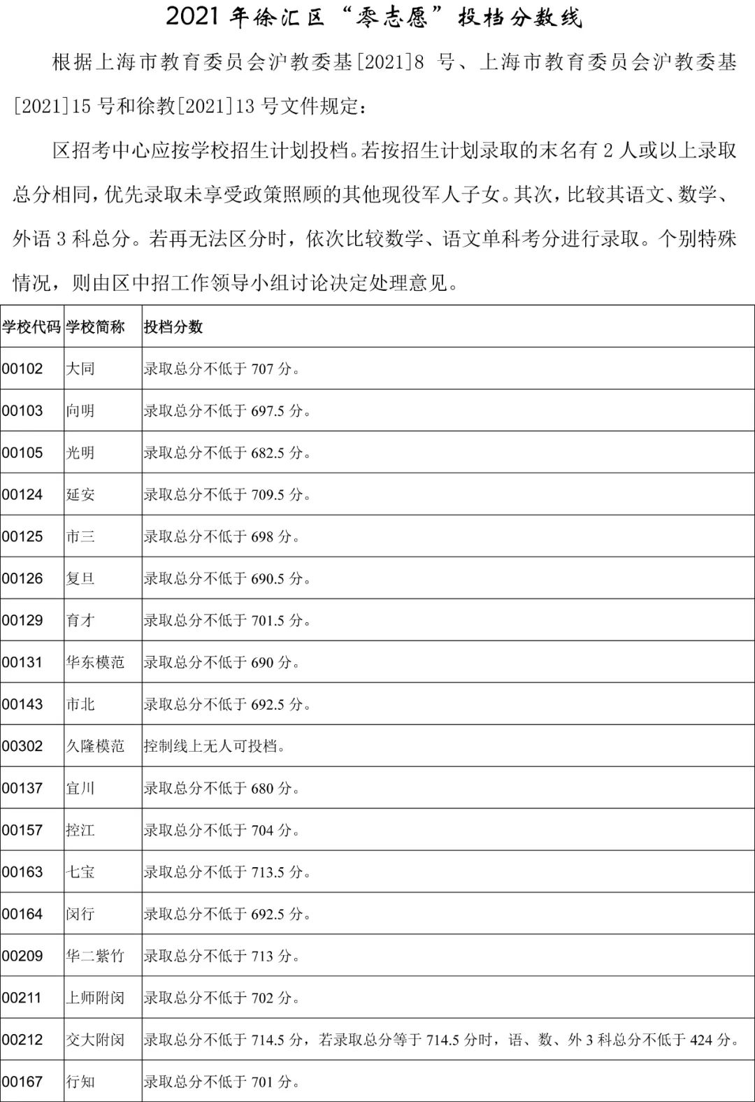 2021上海16区零志愿&名额分配分数线出炉！！！