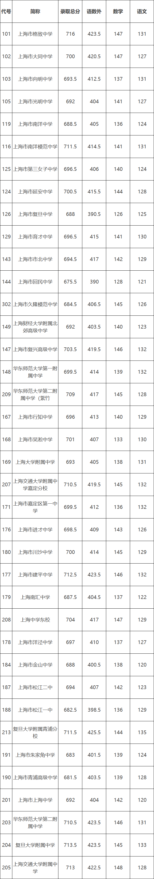 2021上海16区零志愿&名额分配分数线出炉！！！
