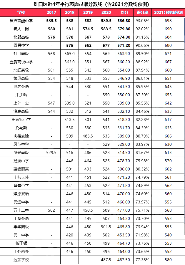 2021年上海高中高考表现