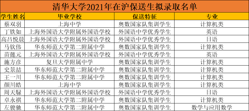 从综评和清北录取部分数据看沪上哪些高中强势崛起！