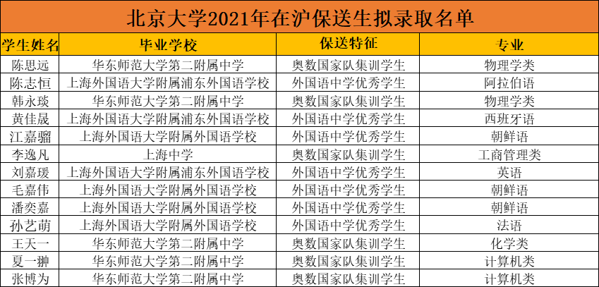 从综评和清北录取部分数据看沪上哪些高中强势崛起！