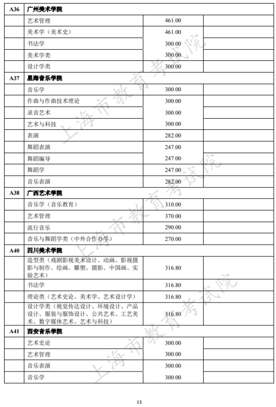 本科提前批次录取结束，部分学校提前批分数线出炉！