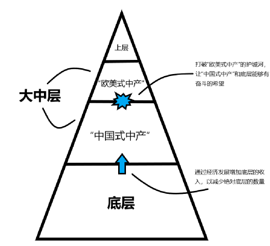 中国真正的“中产阶级”何在？