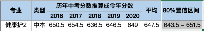 2021年上海中考“XXX分考YYY稳不稳”类问题的速查表，含高中平行志愿、中本、中高