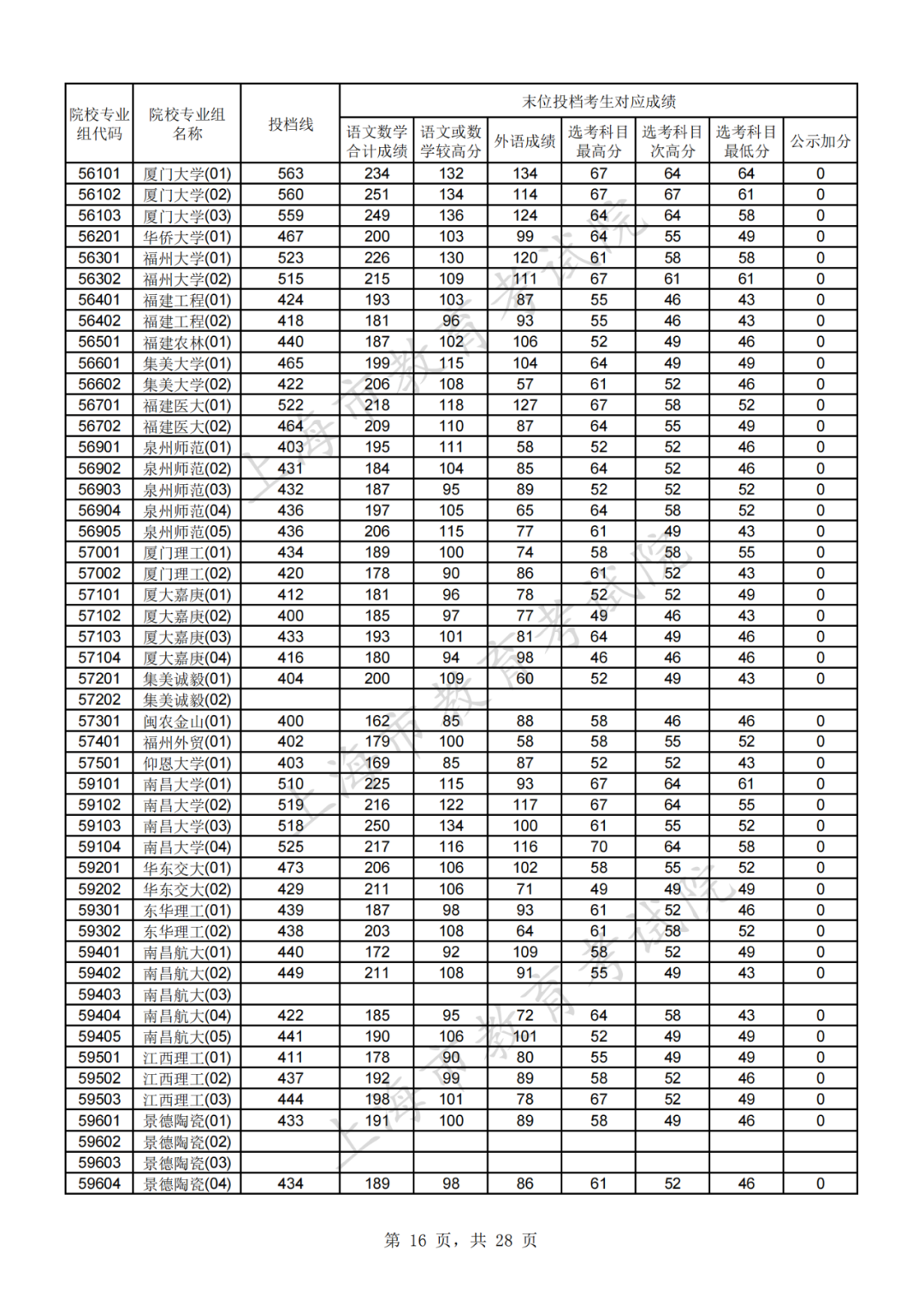 权威发布！2021年沪普通高校招生本科普通批次平行志愿院校专业组投档分数线