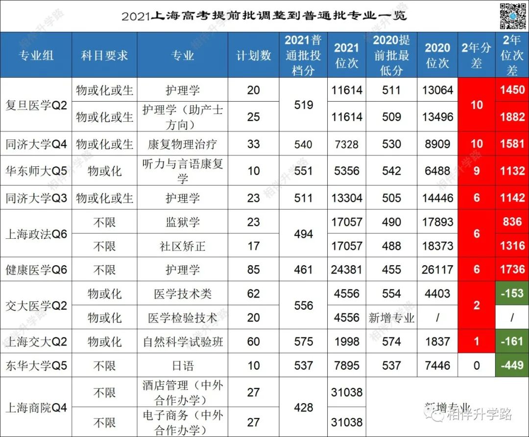 亮点多！2年高考普通批大数据解析：华师大全线上涨，外地高校涨幅强劲！