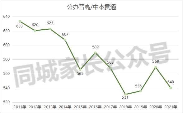 2021上海高中投档分数线出炉！你的中考成绩，看看能进哪个学校​