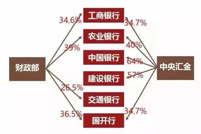 中国庞大的金融系统被谁实际掌控着？