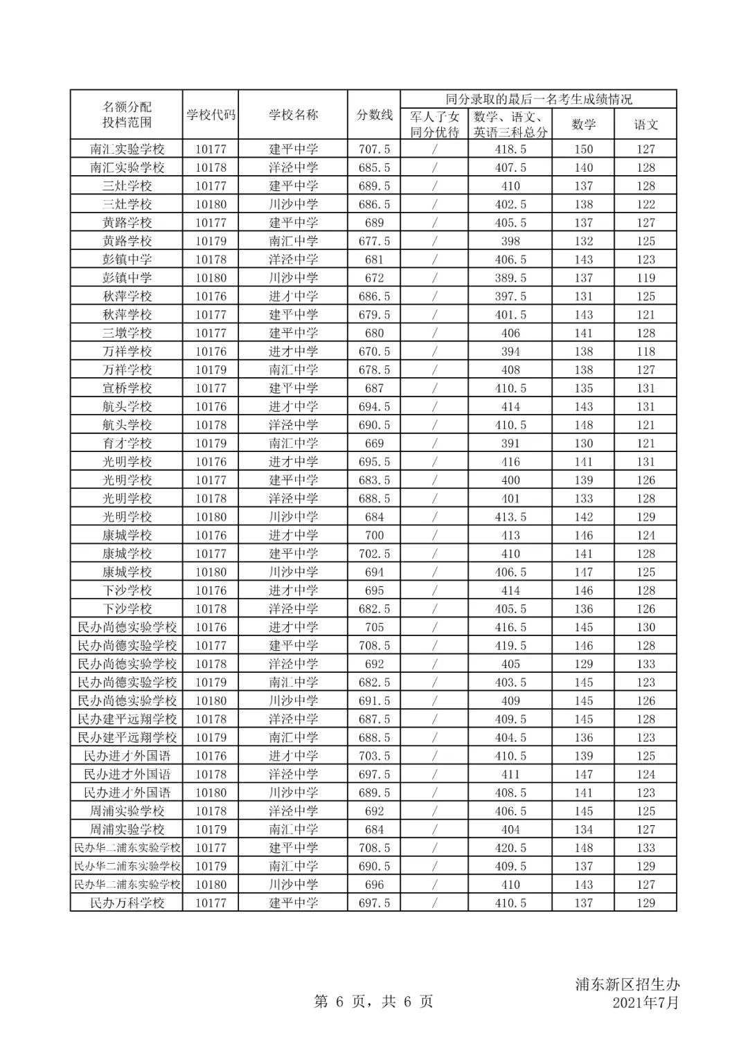 2021上海16区零志愿&名额分配分数线出炉！！！