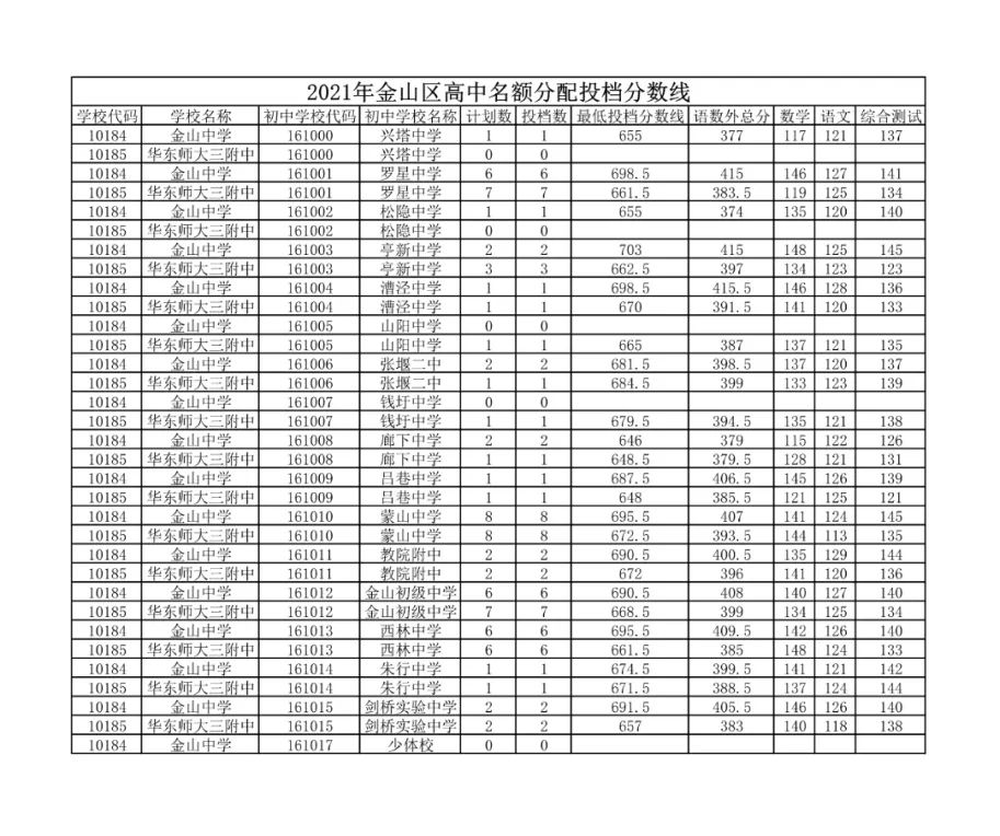 2021上海16区零志愿&名额分配分数线出炉！！！