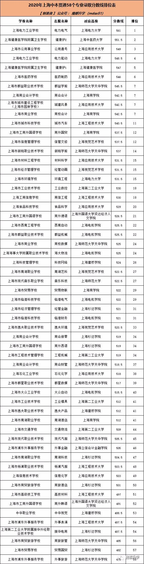 2020上海中本贯通58个专业录取分数线排位表！