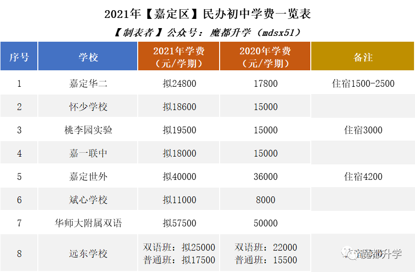2021年民办学费普涨!沪上113所民办初中学费汇总! 2021年民办学费普涨!沪上113所民办初中学费汇总!