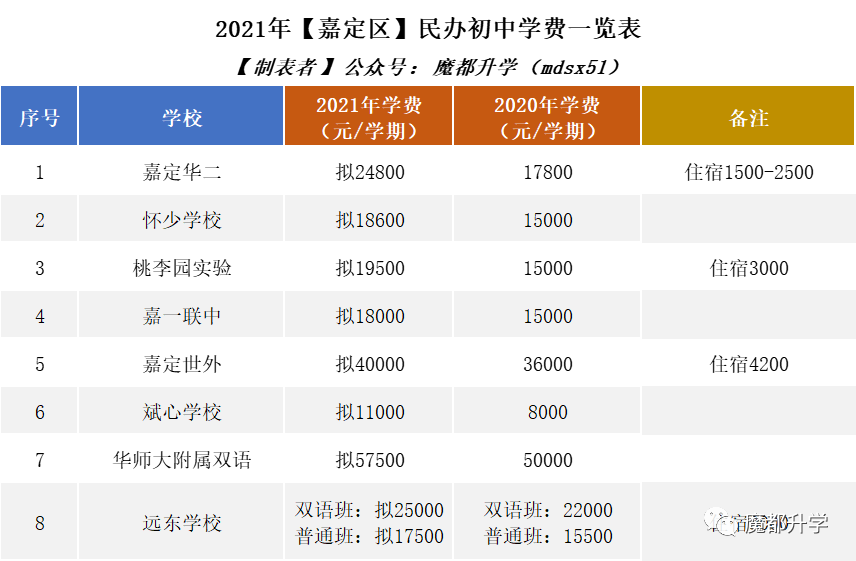 2021年民办学费普涨！沪上113所民办初中学费汇总！