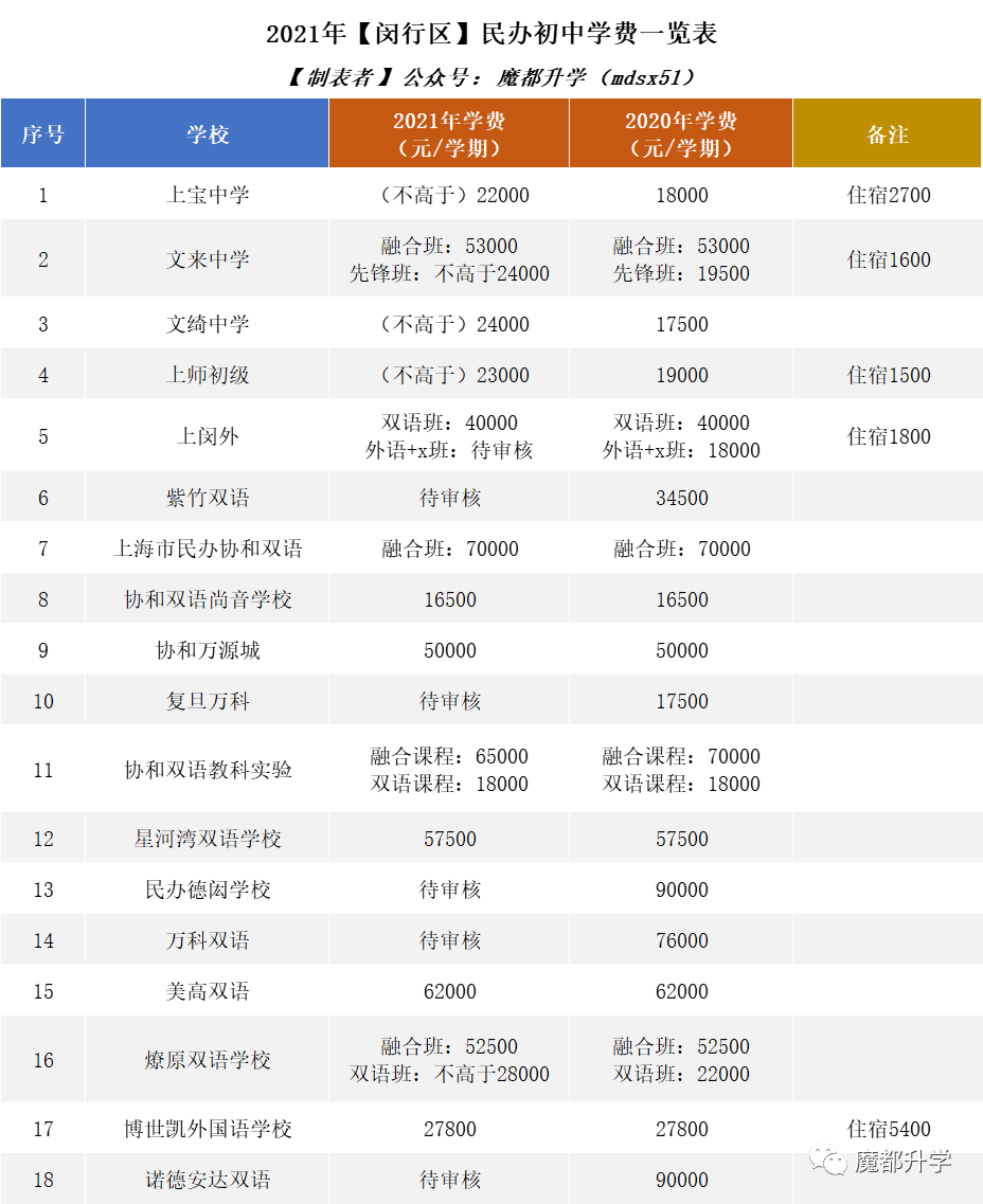 2021年民办学费普涨!沪上113所民办初中学费汇总! 2021年民办学费普涨!沪上113所民办初中学费汇总!