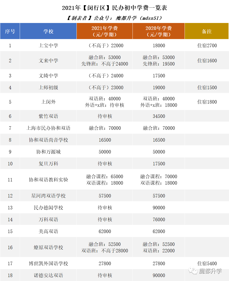 2021年民办学费普涨！沪上113所民办初中学费汇总！