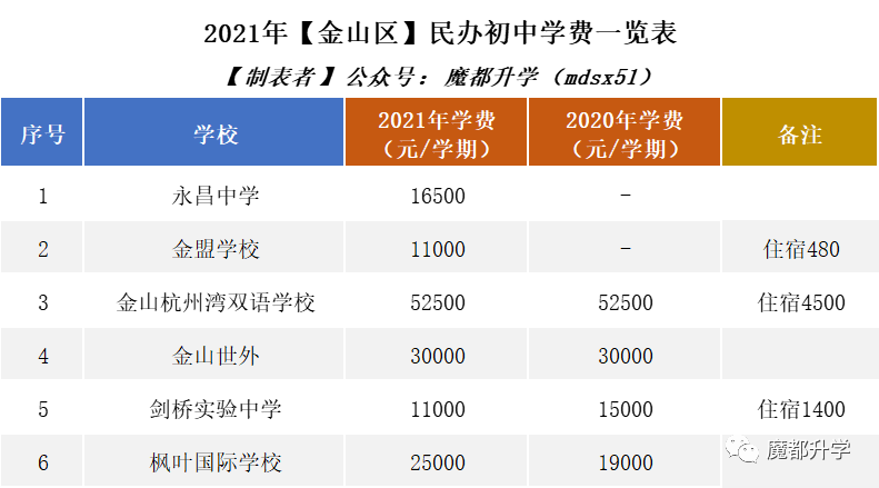 2021年民办学费普涨!沪上113所民办初中学费汇总! 2021年民办学费普涨!沪上113所民办初中学费汇总!
