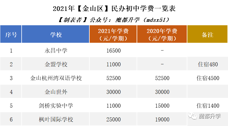 2021年民办学费普涨！沪上113所民办初中学费汇总！