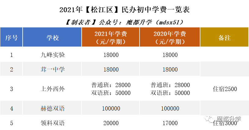 2021年民办学费普涨!沪上113所民办初中学费汇总! 2021年民办学费普涨!沪上113所民办初中学费汇总!