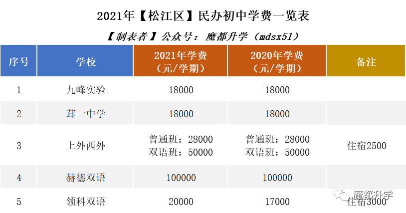 2021年民办学费普涨！沪上113所民办初中学费汇总！