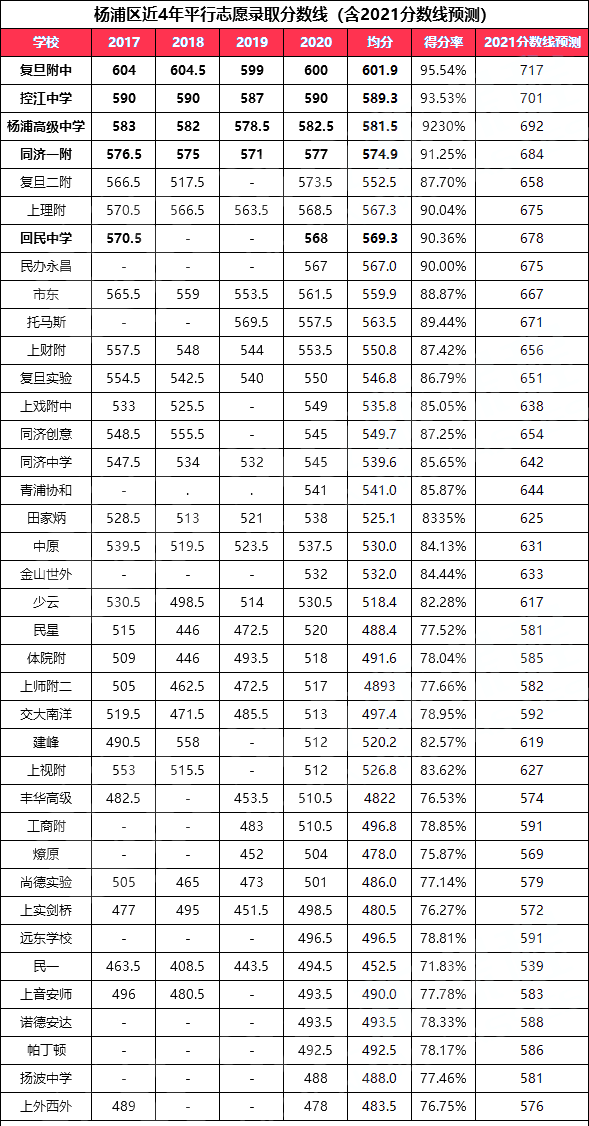 2021年上海高中高考表现