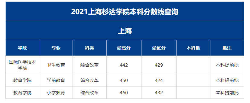 本科提前批次录取结束，部分学校提前批分数线出炉！