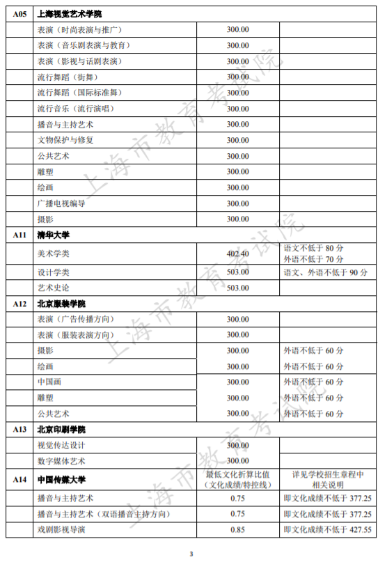 本科提前批次录取结束，部分学校提前批分数线出炉！