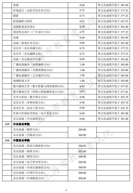 本科提前批次录取结束，部分学校提前批分数线出炉！