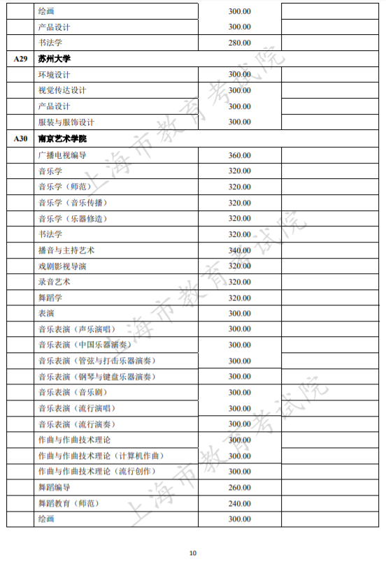 本科提前批次录取结束，部分学校提前批分数线出炉！