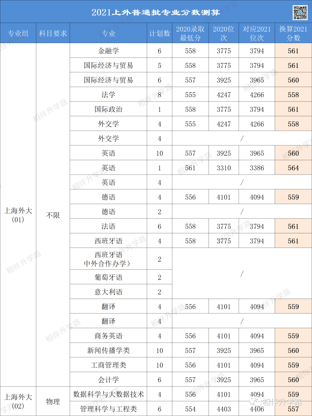 @2021高考生！上海本地36所大学普通批专业录取最低分换算！