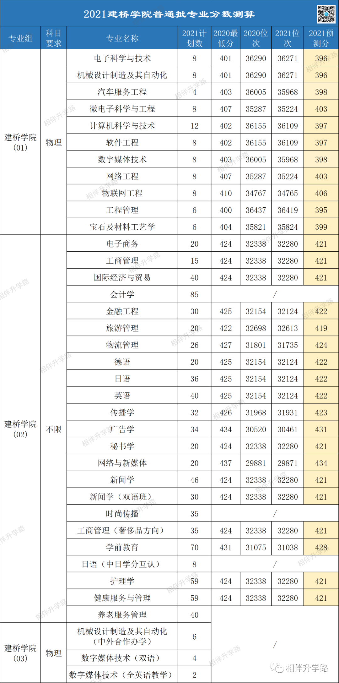 @2021高考生！上海本地36所大学普通批专业录取最低分换算！